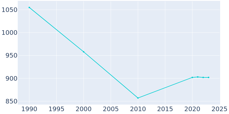 Population Graph For Pentwater, 1990 - 2022