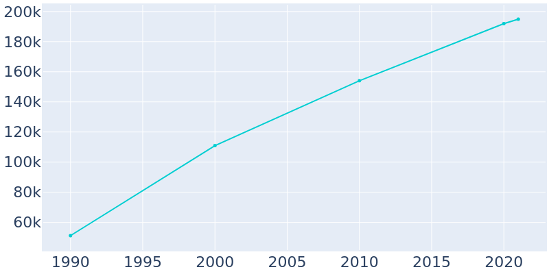 Population Graph For Peoria, 1990 - 2022