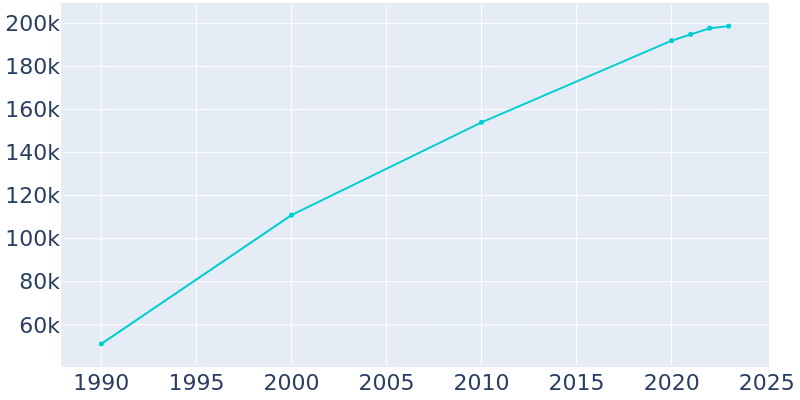 Population Graph For Peoria, 1990 - 2022