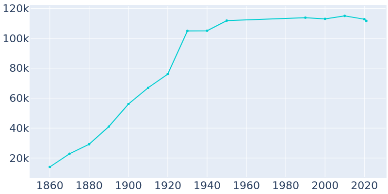 Population Graph For Peoria, 1860 - 2022