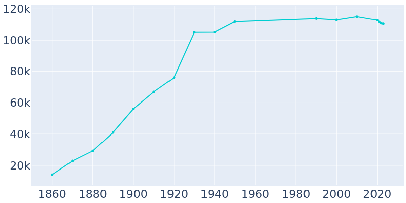 Population Graph For Peoria, 1860 - 2022