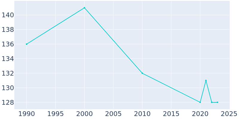 Population Graph For Peoria, 1990 - 2022