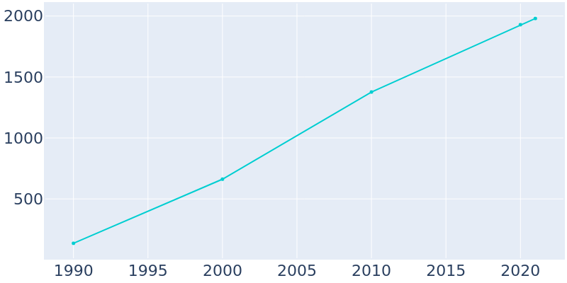 Population Graph For Peosta, 1990 - 2022
