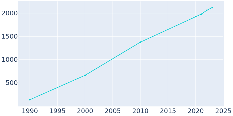 Population Graph For Peosta, 1990 - 2022