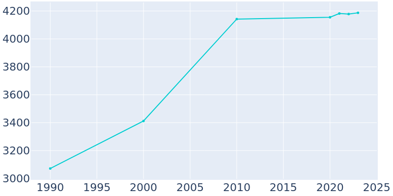 Population Graph For Peotone, 1990 - 2022