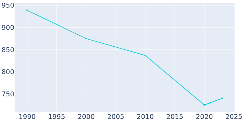 Population Graph For Pepin, 1990 - 2022