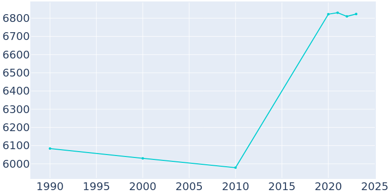 Population Graph For Pepper Pike, 1990 - 2022