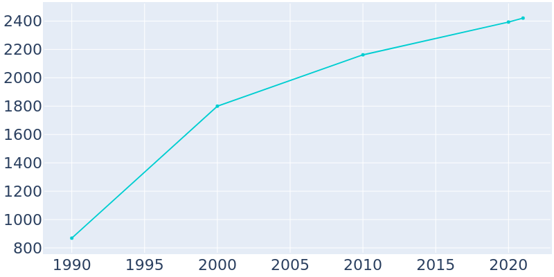 Population Graph For Pequot Lakes, 1990 - 2022
