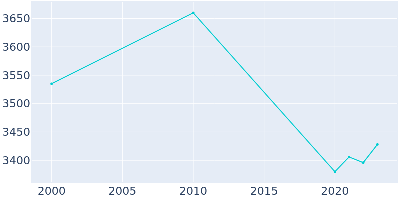 Population Graph For Peralta, 2000 - 2022