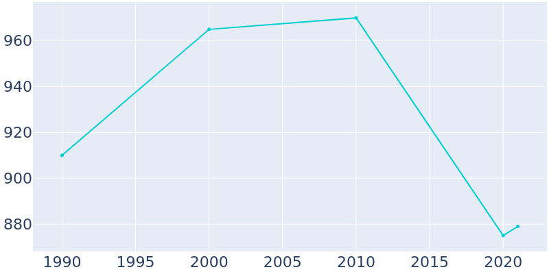 Population Graph For Percy, 1990 - 2022