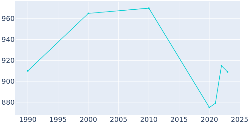 Population Graph For Percy, 1990 - 2022