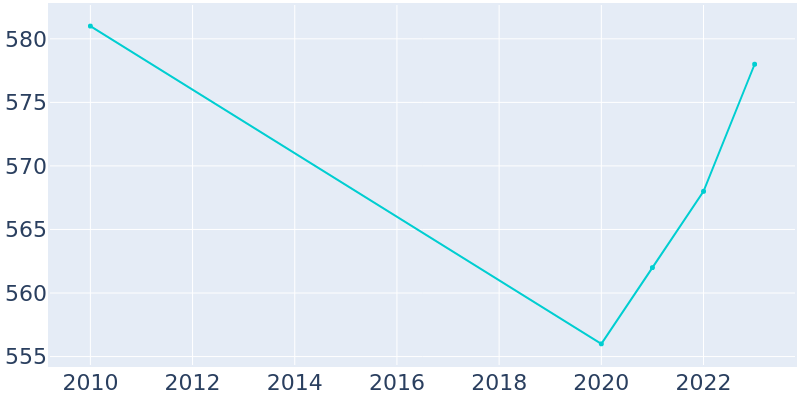 Population Graph For Perdido Beach, 2010 - 2022