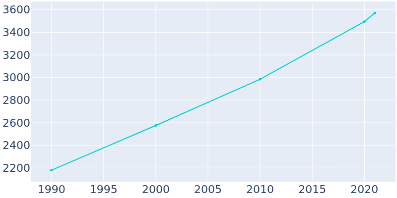 Population Graph For Perham, 1990 - 2022