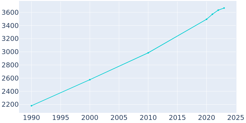 Population Graph For Perham, 1990 - 2022