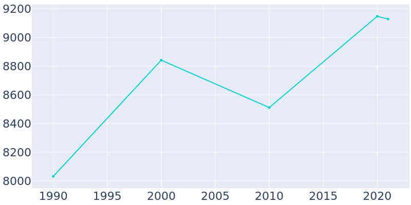 Population Graph For Perkasie, 1990 - 2022