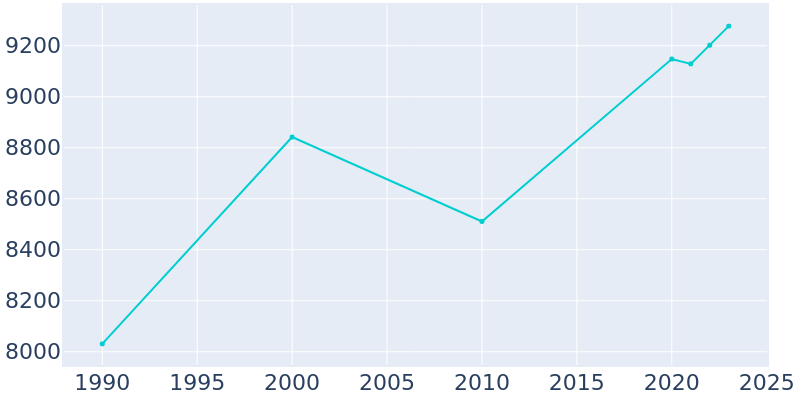 Population Graph For Perkasie, 1990 - 2022