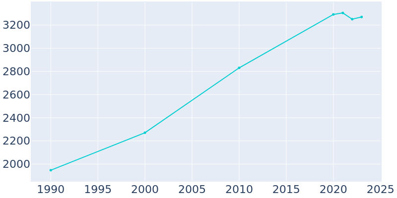 Population Graph For Perkins, 1990 - 2022