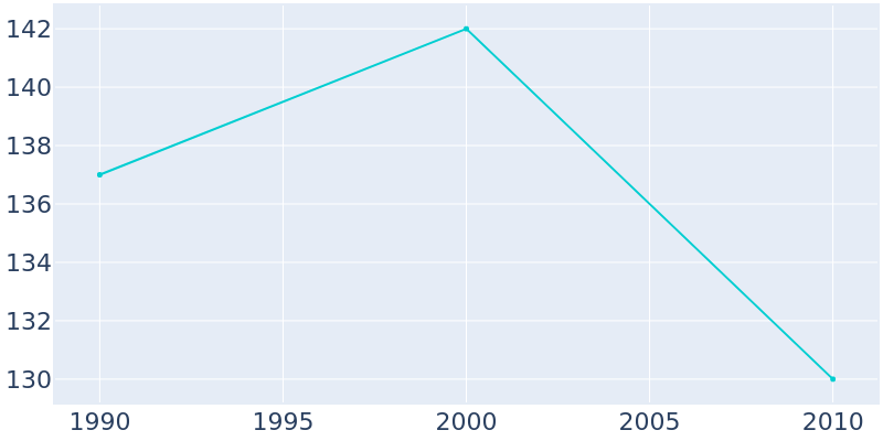 Population Graph For Perkinsville, 1990 - 2022