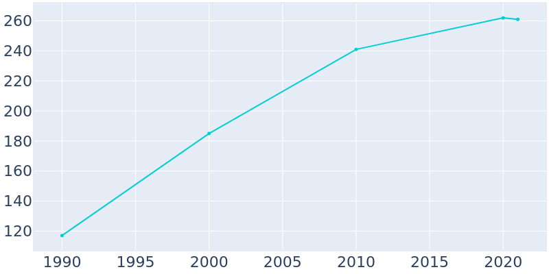 Population Graph For Perla, 1990 - 2022