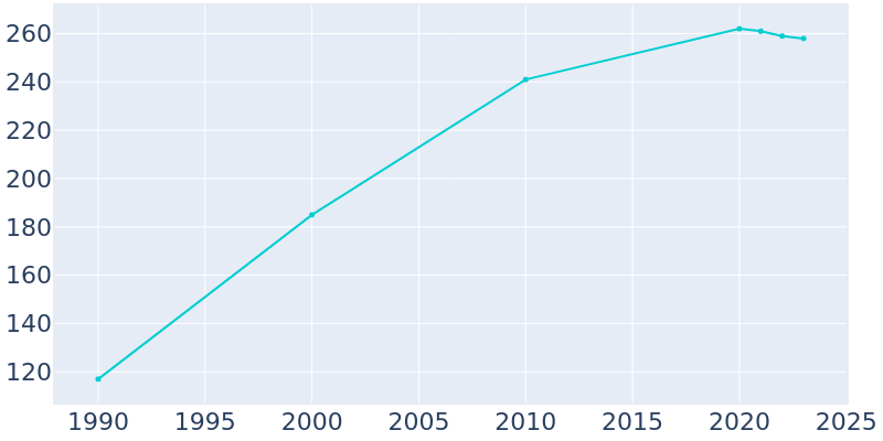 Population Graph For Perla, 1990 - 2022