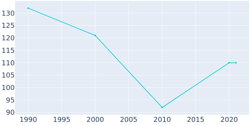 Population Graph For Perley, 1990 - 2022