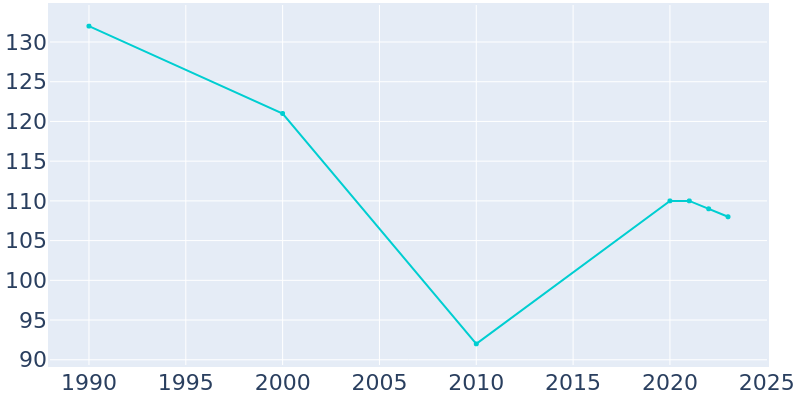 Population Graph For Perley, 1990 - 2022