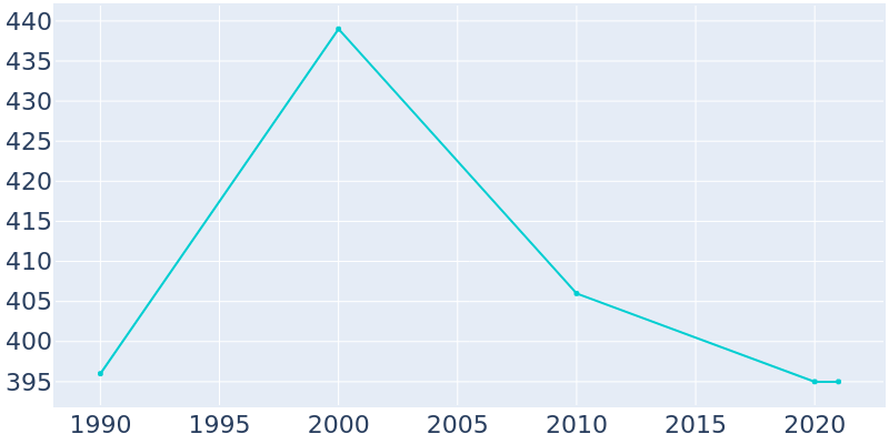 Population Graph For Perrinton, 1990 - 2022