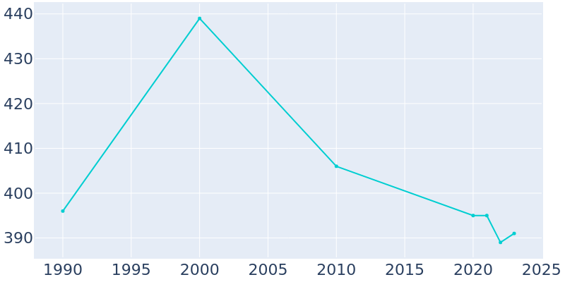 Population Graph For Perrinton, 1990 - 2022