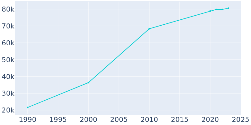 Population Graph For Perris, 1990 - 2022