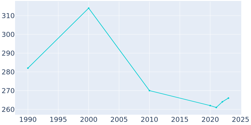 Population Graph For Perry, 1990 - 2022