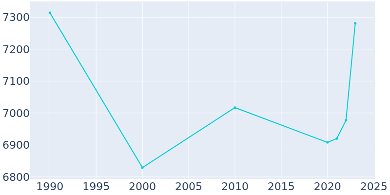 Population Graph For Perry, 1990 - 2022