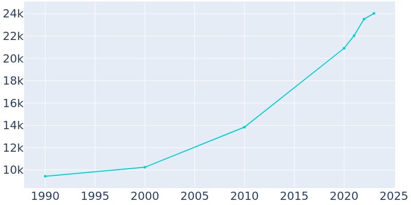 Population Graph For Perry, 1990 - 2022