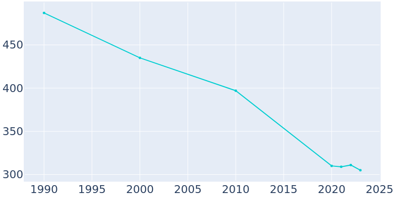 Population Graph For Perry, 1990 - 2022