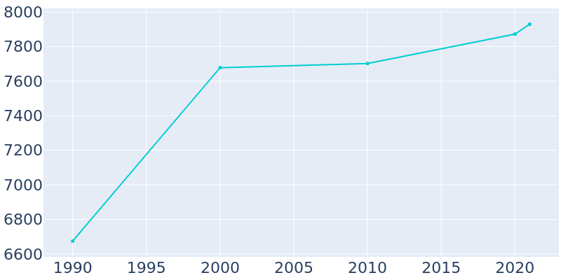 Population Graph For Perry, 1990 - 2022