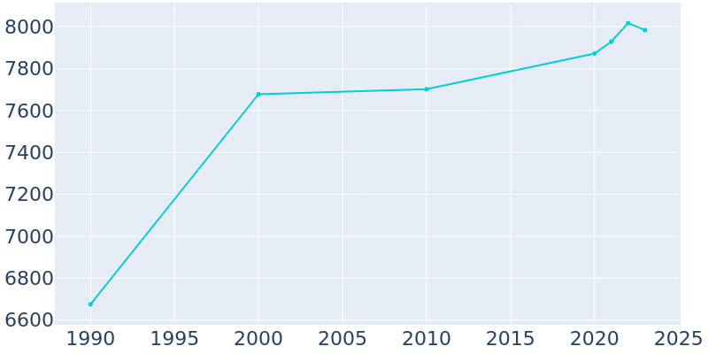 Population Graph For Perry, 1990 - 2022