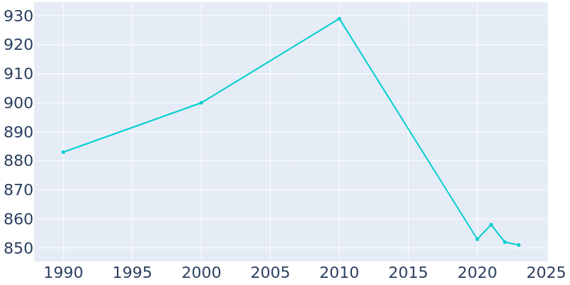 Population Graph For Perry, 1990 - 2022