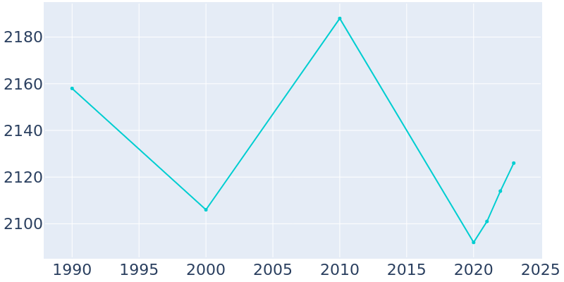 Population Graph For Perry, 1990 - 2022