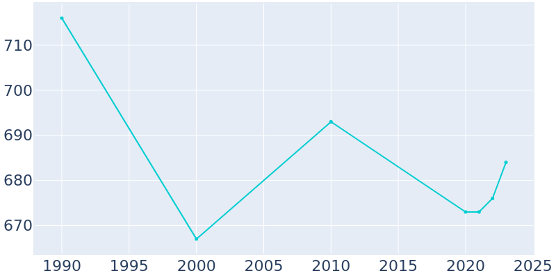 Population Graph For Perry, 1990 - 2022