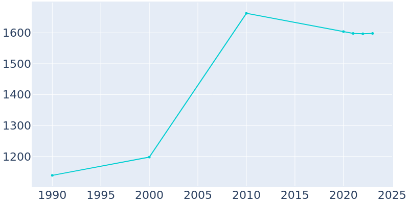 Population Graph For Perry, 1990 - 2022