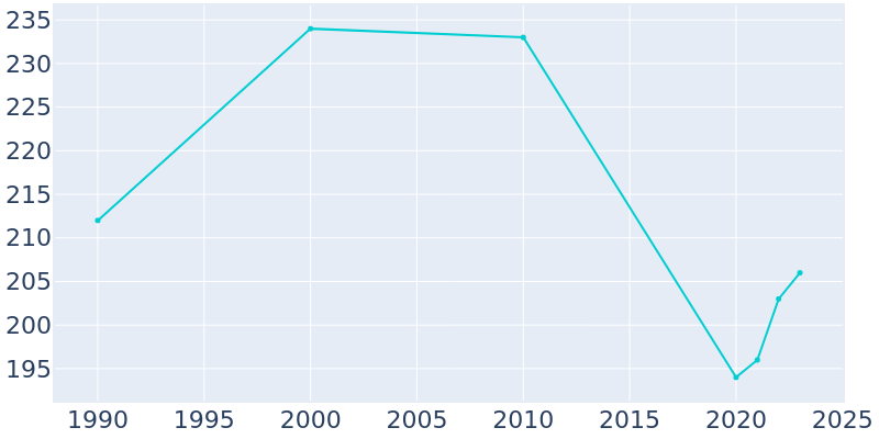 Population Graph For Perry, 1990 - 2022