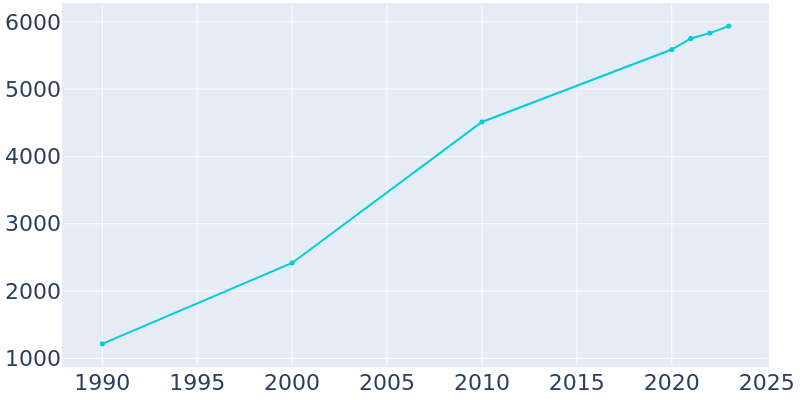 Population Graph For Perry, 1990 - 2022