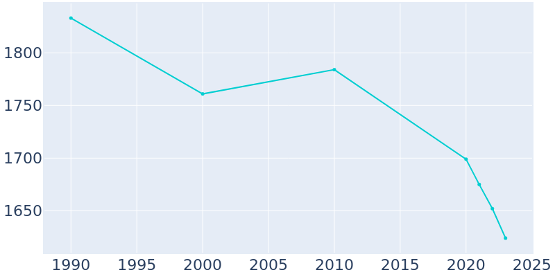 Population Graph For Perryopolis, 1990 - 2022