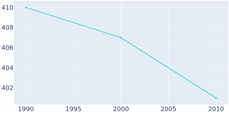 Population Graph For Perrysburg, 1990 - 2022