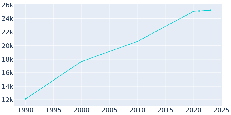 Population Graph For Perrysburg, 1990 - 2022