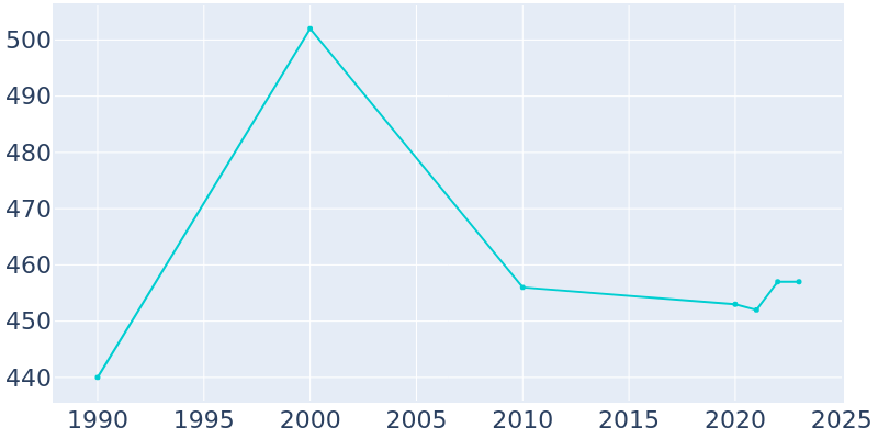 Population Graph For Perrysville, 1990 - 2022