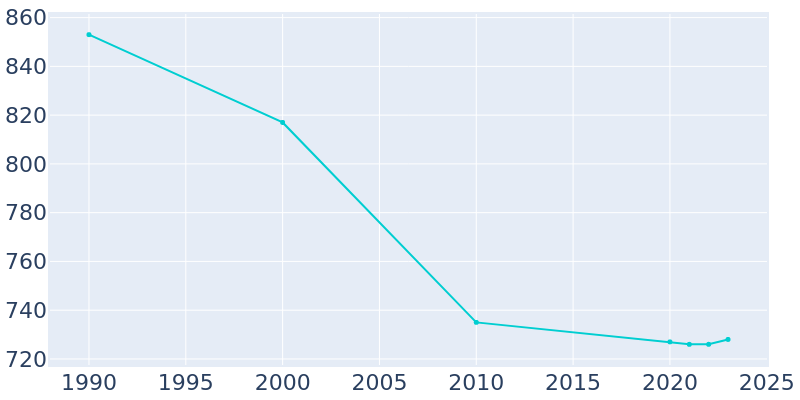 Population Graph For Perrysville, 1990 - 2022