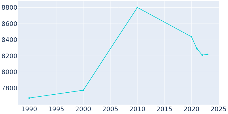 Population Graph For Perryton, 1990 - 2022