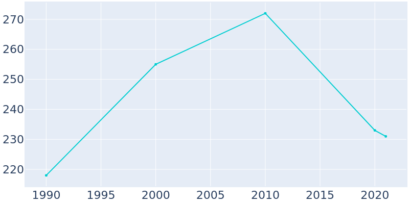 Population Graph For Perrytown, 1990 - 2022