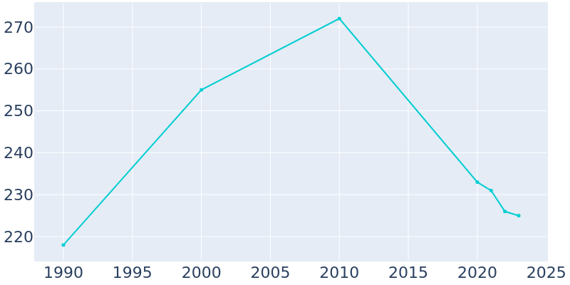 Population Graph For Perrytown, 1990 - 2022