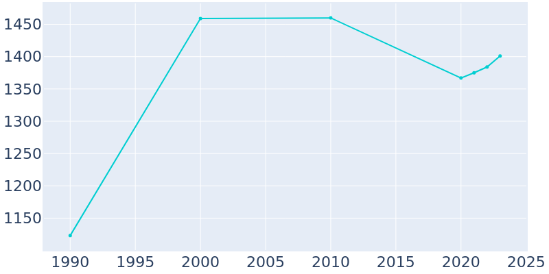 Population Graph For Perryville, 1990 - 2022